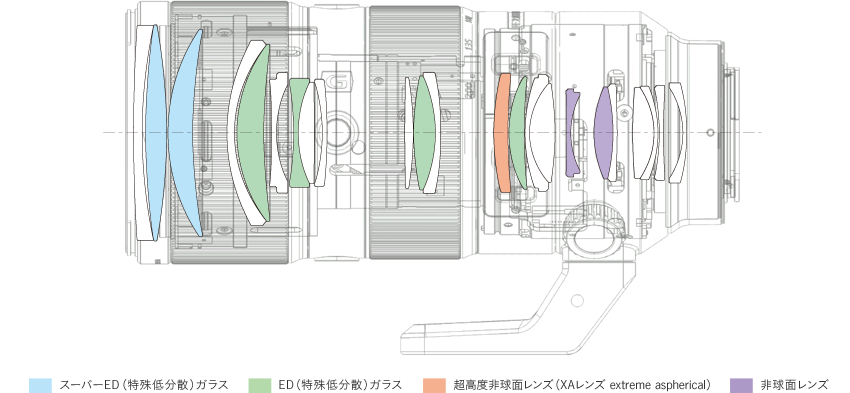 FE 70-200mm F2.8 GM OSS レンズ構成図