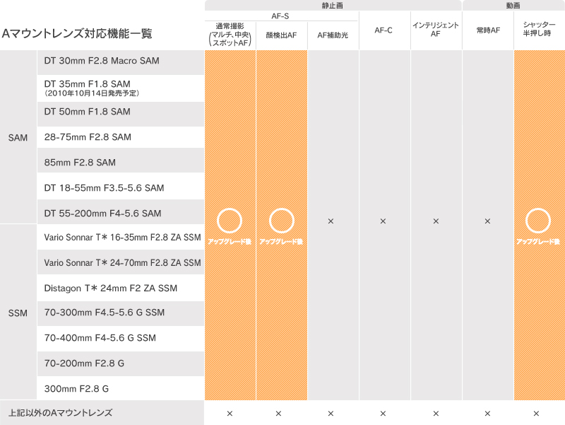 Aマウントレンズ対応機能一覧