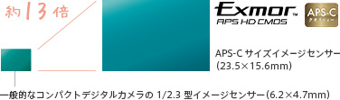 APS-C�T�C�Y�C���[�W�Z���T�[�i23.5�~15.6mm�j��ʓI�ȃR���p�N�g�f�W�^���J������1/2.3�^�C���[�W�Z���T�[�i6.2�~4.7mm�j