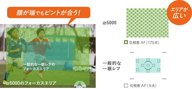 フォーカスエリアが広いから顔が画面の端にあってもピントが合う！