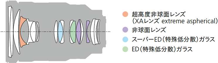 FE 24-70mm F2.8 GM (SEL2470GM) レンズ構成図