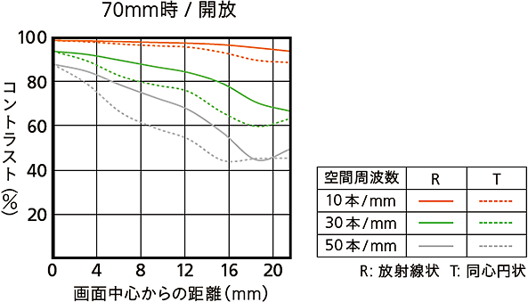 MTF曲線（空間周波数 10本/mm、30本/mm、50本/mm）