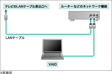 �z���} ���[�^�[��VAIO�ƃe���r��LAN�P�[�u���łȂ�