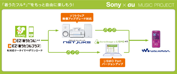 �u�������t��&reg;�v*1�������Ǝ��R�Ɋy�������ISony �~ au MUSIC PROJECT