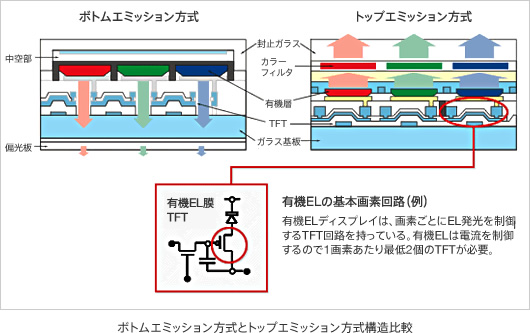図説：ボトムエミッション方式とトップエミッション方式構造比較