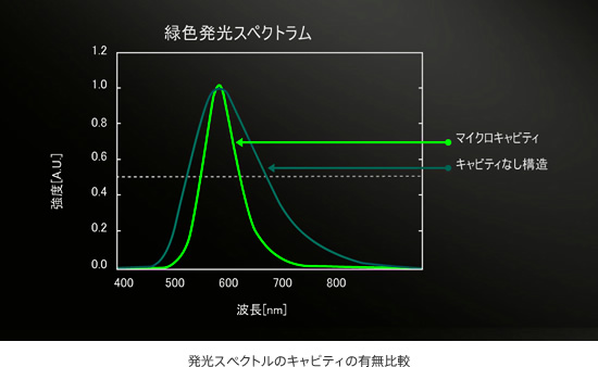 図説：発光スペクトルのキャビティの有無比較