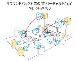 �o�b�N�T���E���h�Ή��́g�V�o�[�`����9.1ch�hMDR-HW700