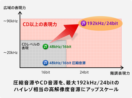���k������CD�������A�ő�192kHz/24bit�̃n�C���]�����̍��𑜓x�����ɃA�b�v�X�P�[��