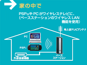 家の中で
PSP(R)やPCがワイヤレステレビに。
（ベースステーションのワイヤレス LAN機能を使用）