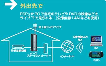外出先で
PSP(R)やPCで自宅のテレビやDVDの映像などをライブ*3で見られる。（公衆無線 LANなどを使用）