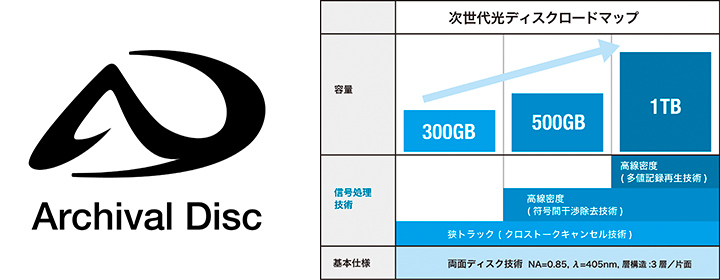 Archival Disc�̃��[�h�}�b�v