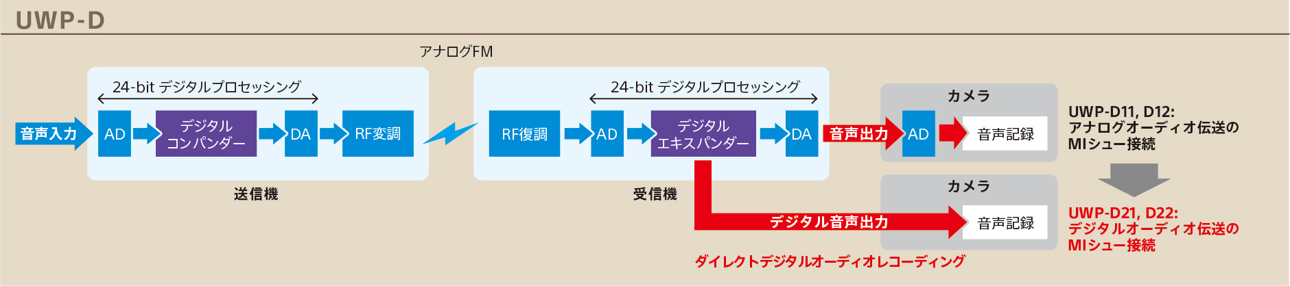New UWP-D Series | プロオーディオ | ソニー