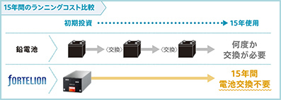 ���d�r�Ƃ̃����j���O�R�X�g�̔�r�}