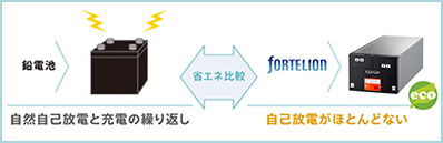 ���d�r�Ƃ̏ȃG�l�̔�r�}