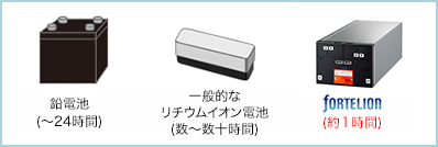 �����i�Ƃ̏[�d���Ԃ̔�r�}