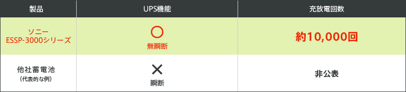 �y�\�j�[ ESSP-3000�V���[�Y�zUPS�@�\�F���u�f��2���ԁA�[�d���ԁF��K�͒�d��������ғ��A�[���d�񐔁F��6,000��