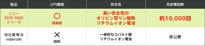 �y�\�j�[ ESSP-3000�V���[�Y�zUPS�@�\�F���u�f��2���ԁA���S���F�������S���̃I���r���^�����_�S���`�E���C�I���d�r�A�[�d���ԁF��K�͒�d��������ғ��A�[���d�񐔁F��10,000��