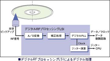 �f�W�^��RF�v���Z�b�V���OLSI�ɂ��f�W�^������