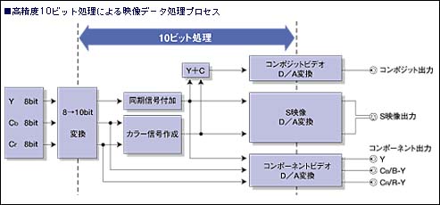 �����x10�r�b�g�����ɂ��f���f�[�^�����v���Z�X