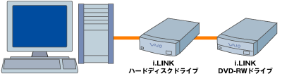i.LINKハードディスクドライブとデイジーチェーン接続をサポート。