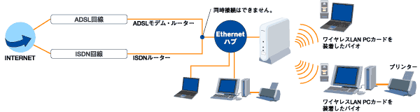 ワイヤレスLANと有線同時使用の接続形態