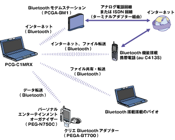Bluetoothシステム図