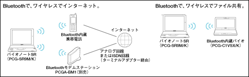 Bluetooth�ɂ�郏�C�����X�ʐM�T�O�}