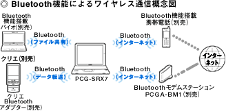 Bluetooth機能によるワイヤレス通信概念図