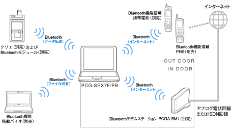Bluetooth機能によるワイヤレス通信イメージ