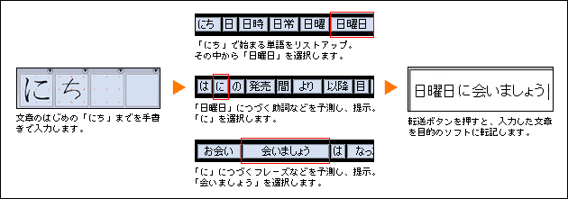 「日曜日に会いましょう」を入力する場合。