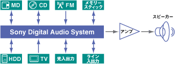 uSony Digital Audio SystemvH}
