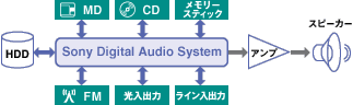 uSony Digital Audio SystemvTO}