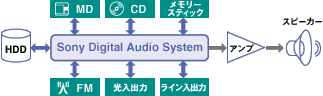 「Sony Digital Audio System」概念図