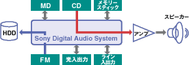 uSony Digital Audio SystemvTO}