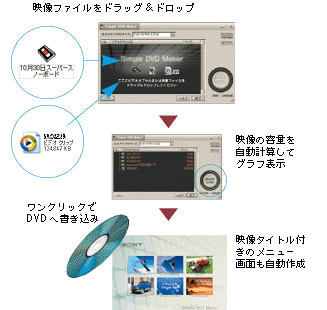 「Simple DVD Maker」によるDVD作成のプロセス。