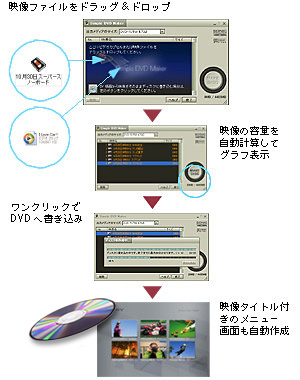 「Simple DVD Maker」によるDVD作成のプロセス。