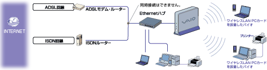 ワイヤレスLANと有線同時使用の接続形態＿図