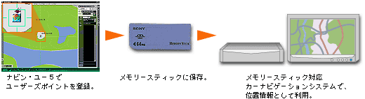 ���[�U�[�Y�|�C���g���������[�X�e�B�b�N�ɋL�^���āA�J�[�i�r�Q�[�V�����V�X�e����