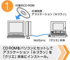 CD-ROMをパソコンにセットしてアプリケーション「ルプラン」を「クリエ」本体にインストール。