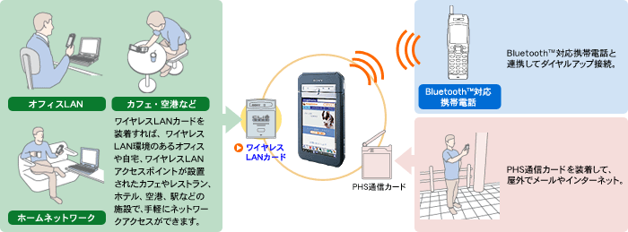 ʐMpJ[hXbg&Bluetooth(TM)@\ł܂܂X}[g