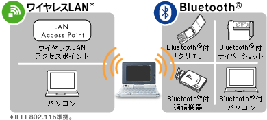 ワイヤレスLAN＆Bluetooth(R)機能を内蔵し、外出先でも「クリエ」本体だけで、すばやく多彩にネットワーク接続を実現。