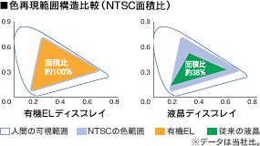 ■色再現範囲構造比較（NTSC面積比）