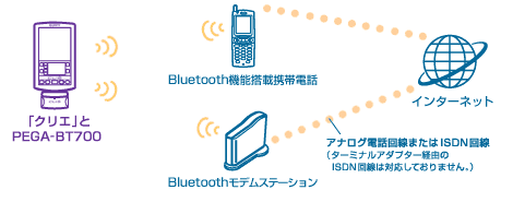 Bluetooth機能搭載の携帯電話やモデムステーションを経由してネットワーク接続