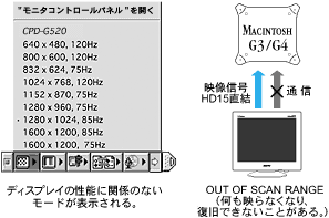 本アダプターを使用せずにディスプレイとG3/G4を直結した場合