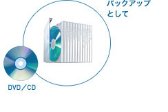 DVD/CD バックアップとして