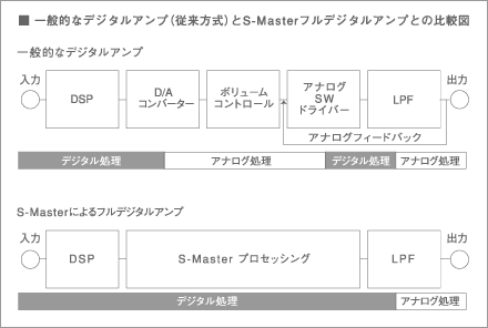 S-Masterフルデジタルアンプと一般的なデジタルアンプ（従来方式）との比較図