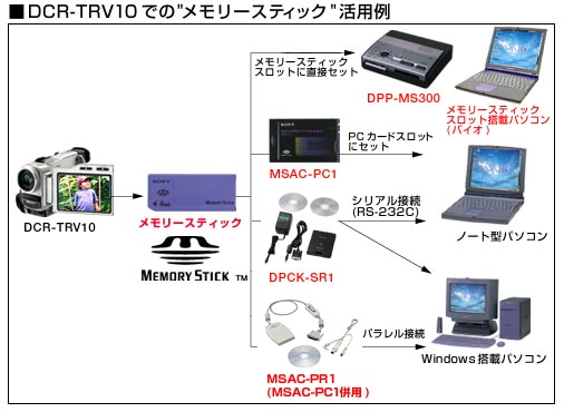 DCR-TRV10 特長