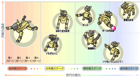 AIBO�̐����̕ω�