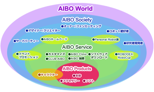 AIBO World