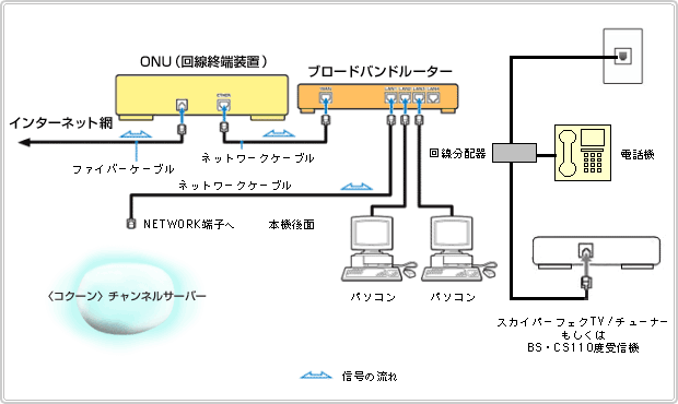 FTTH�̏ꍇ�@�X�J�p�[�I�������p�̏ꍇ-�}